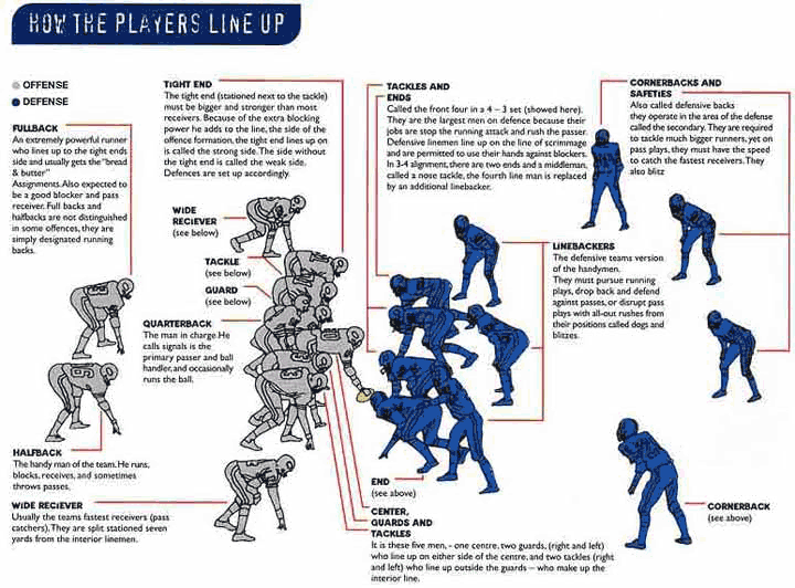 How Football Players Lineup