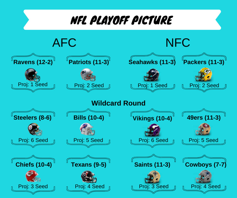 2019 NFL Playoff Picture: Scenarios Headed to Week 16